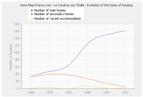 Le Coudray-sur-Thelle : Evolution of the types of housing